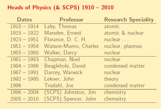 Heads of Physics